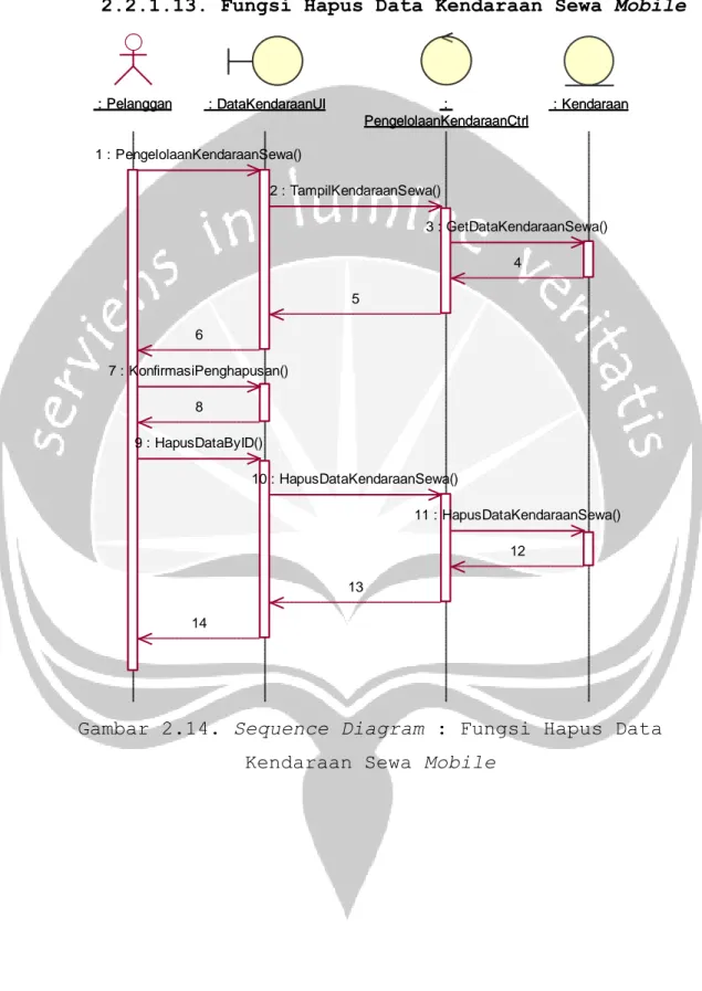 Gambar 2.14. Sequence Diagram : Fungsi Hapus Data  Kendaraan Sewa Mobile 