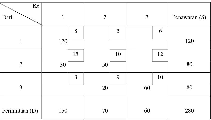Tabel 1.11. Contoh: solusi awal menggunakan north – west corner. 