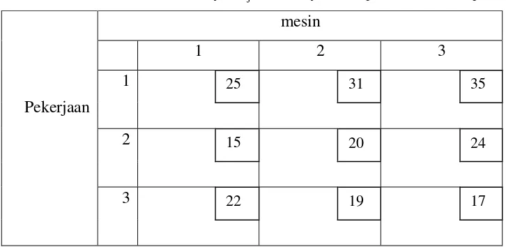 Table 1.12. Matriks Biaya Cij atau Biaya Pekerjaan i ke Mesin j 