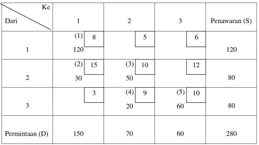 Table 1.2 (Table Solusi Awal Metode North-West Corner) 