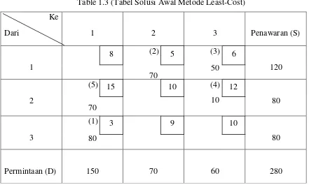 Table 1.3 (Tabel Solusi Awal Metode Least-Cost) 