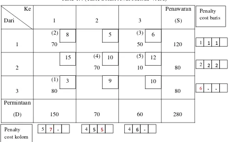 Table 1.4 (Table Solusi Awal Metode VAM) 