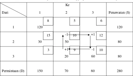 Table 1.5 (Tabel Solusi Optimum Metode Stepping Stone – Jalur Tertutup X13)  