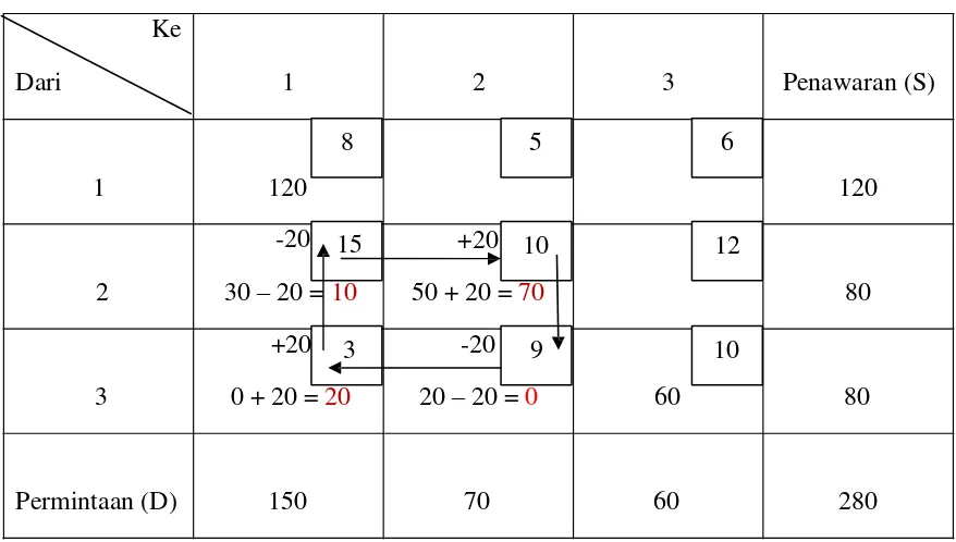 Table 1.7 (Tabel Solusi Optimum Metode Stepping Stone – Jalur Tertutup X31)  