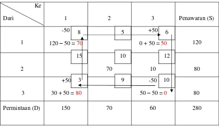 Table 1.10 (Tabel Solusi Optimum Metode Stepping Stone – Iterasi Ketiga; Optimum) 