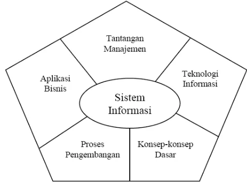 Gambar berikut memperlihatkan kerangka kerja konseptual sistem informasi. 