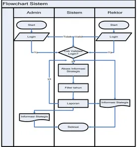 Gambar 4.  Flowchar Sistem Model SIS 