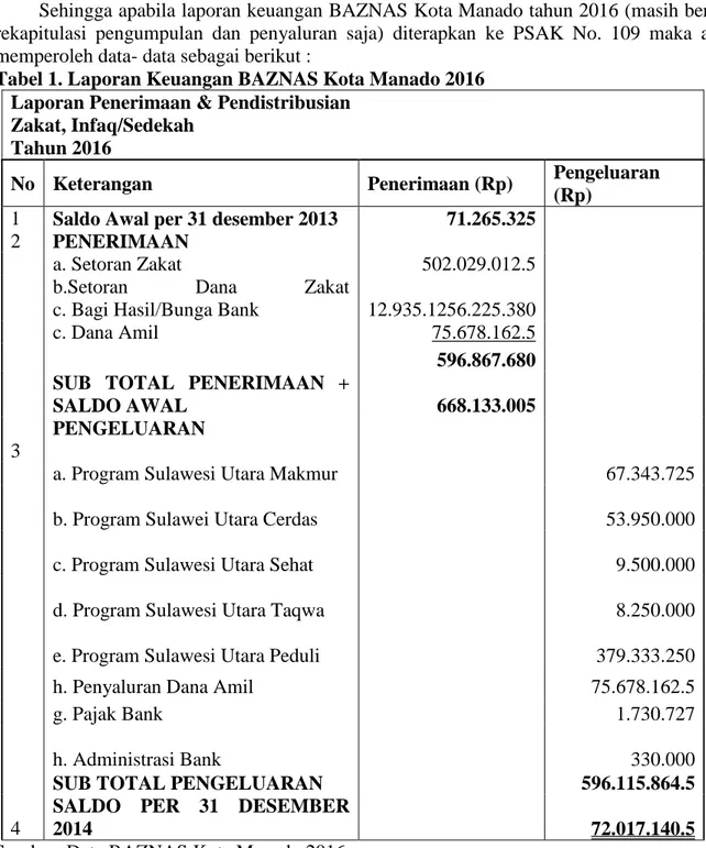 Tabel 1. Laporan Keuangan BAZNAS Kota Manado 2016  Laporan Penerimaan &amp; Pendistribusian 