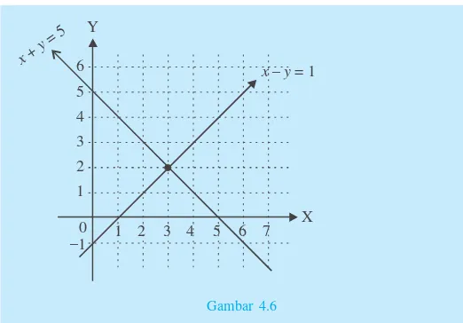 Gambar 4.6 adalah grafik sistem persamaan dari x + y = 5dan x – y = 1. Dari gambar tampak bahwa koordinat titikpotong kedua garis adalah (3, 2).Jadi, himpunan penyelesaian dari sistem persamaanx + y = 5 dan x – y = 1 adalah {(3, 2)}.