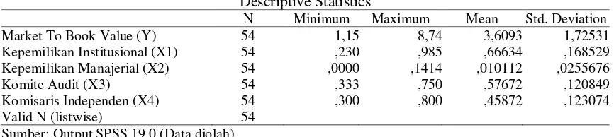 Tabel 4.1 Hasil Deskriptif variabel penelitian  
