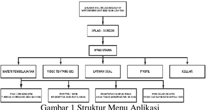 Gambar 1 Struktur Menu Aplikasi 