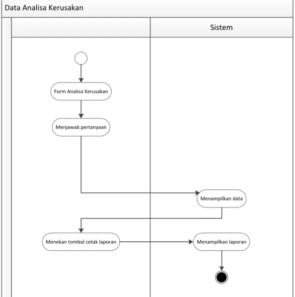 Gambar III.4. Activity Diagram Data Analisis 