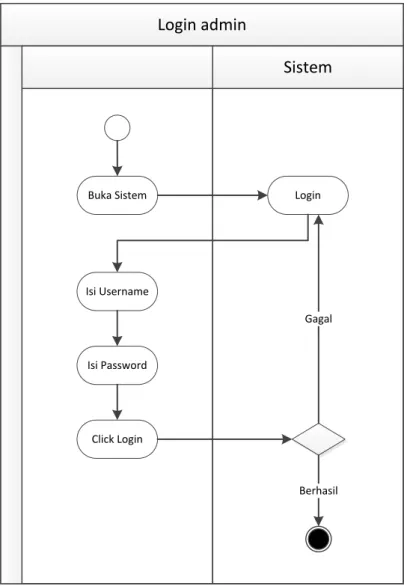 Gambar III.5. Activity DiagramLoginMekanik 