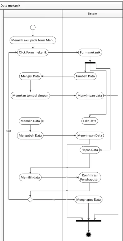 Gambar III.6. Activity Diagram Data Mekanik  4.  Activity Diagram Data Kerusakan 