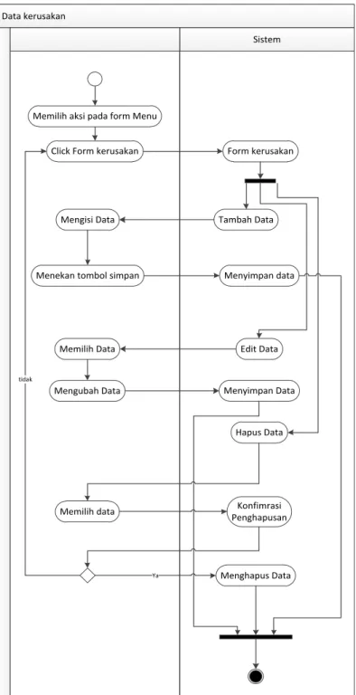 Gambar III.7. Activity Diagram Data Kerusakan  5.  Activity Diagram Data Masalah 