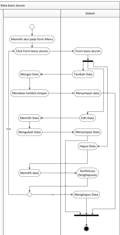 Gambar III.9. Activity Diagram Data Basis aturan  7.  Activity Diagram Daftar Riwayat Analisa 