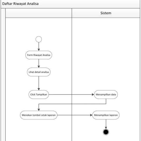 Gambar III.10. Activity DiagramDaftar Riwayat Analisa  . 