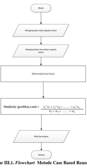 Gambar III.1. Flowchart  Metode Case Based Reasoning 
