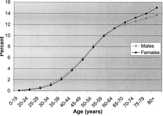 Gambar 5.1 : Diagram umur dan jenis kelamin penderita diabetes  