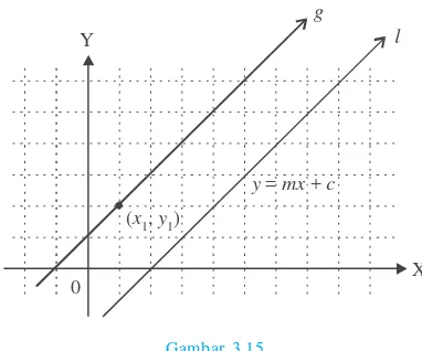 Garis Gambar 3.15g melalui titik (x1, y1) dan bergradien m, sehingga