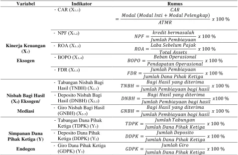 Tabel  2.2. Variabel, Indikator dan Rumus 