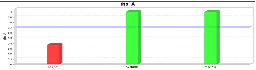 Gambar 4.5 Correlation Spearman (rho_A) Sumber data: Hasil penelitian, Output SmartPLS, 2016 