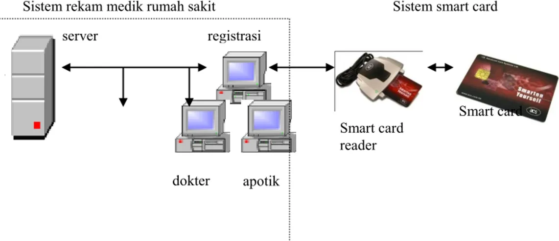 Gambar 5. Diagram blok sistem terpadu rekam medik rumah sakit  dengan smart card server registrasi 