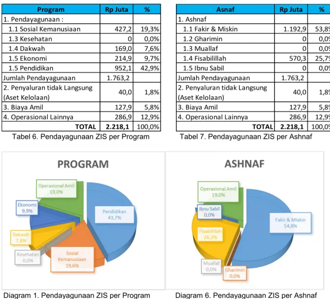 Tabel 6. Pendayagunaan ZIS per Program            Tabel 7. Pendayagunaan ZIS per Ashnaf 