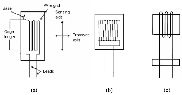 Gambar 2.2  Bentuk-bentuk dasar dari Metal Wire Strain Gage. 
