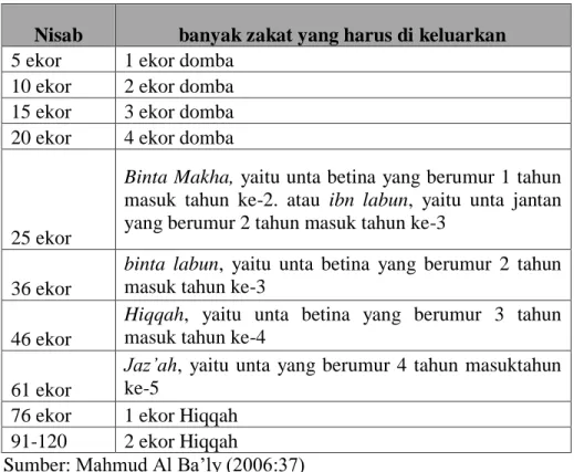Tabel 2.1 Nisab Zakat Unta 