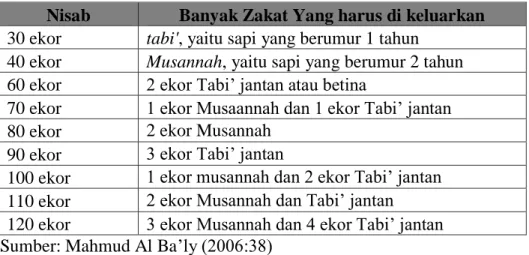 Tabel 2.2 Nisab Zakat Sapi 