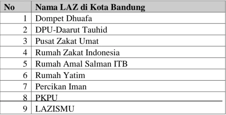 Tabel 3.1 Daftar LAZ di Kota Bandung 