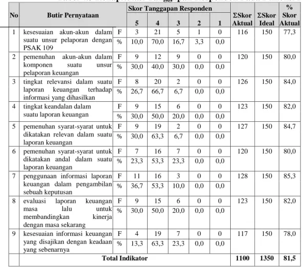 Tabel  4.3  berikut  ini  menunjukkan  tanggapan  responden  mengenai  pengakuan  dalam  penerapan  PSAK  109  tentang  akuntansi  zakat,  infaq  dan  sedekah  pada  lembaga  amil  zakat  di  kota Bandung
