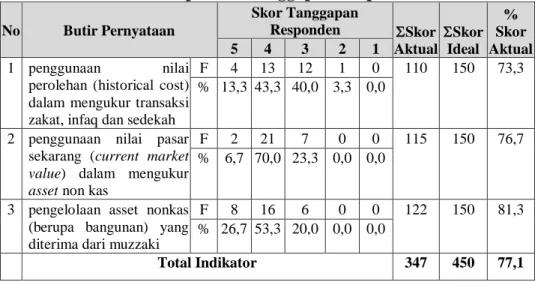 Tabel  4.4  berikut  ini  menunjukkan  tanggapan  responden  mengenai  pengukuran  dalam  penerapan  PSAK  109  tentang  akuntansi  zakat,  infaq  dan  sedekah  pada  lembaga  amil  zakat  di  kota Bandung