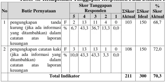 Tabel 4.5 berikut ini menunjukkan tanggapan responden mengenai pengungkapan dalam  penerapan  PSAK  109  tentang  akuntansi  zakat,  infaq  dan  sedekah  pada  lembaga  amil  zakat  di  kota Bandung