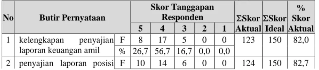 Tabel  4.10  berikut  ini  menunjukkan  tanggapan  responden  mengenai  penyajian  laporan  keuangan dalam penerapan PSAK 109 tentang akuntansi zakat, infaq dan sedekah pada lembaga  amil zakat di kota Bandung