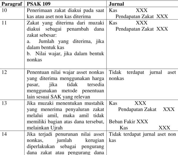 Tabel 2.4 : Penjurnalan ( menurut PSAK 109 Ikatan Akuntansi Indonesia) 2008 Pada saat  penerimaan zakat