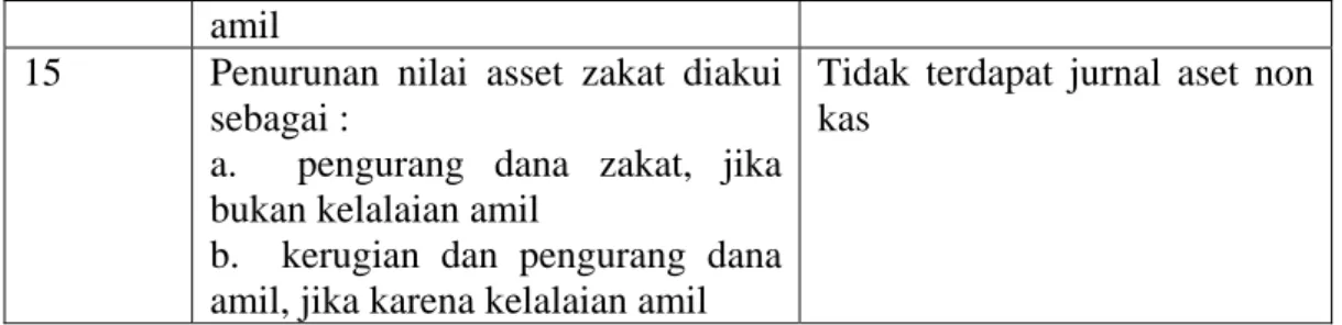 Tabel 2.5 : Penjurnalan ( menurut PSAK 109 Ikatan Akuntansi Indonesia) 2008 Pada saat  penyaluran zakat