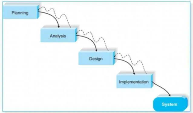 Gambar 1. Sistem Model Waterfall  Berikut tahapan dalam model waterfall:  1.  Planning (Perencanaan) 