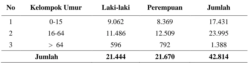 Tabel 4.4. Jumlah Penduduk Berdasarkan Potensi Produktivitas dan Jenis                  Kelamin di Kabupaten Pakpak Bharat Tahun 2009  