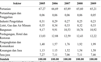 Tabel 4.6. Data Distribusi PDRB Kabupaten Pakpak Bharat Menurut Lapangan                   Usaha Atas Dasar Harga Berlaku Tahun 2005-2009 (%) 