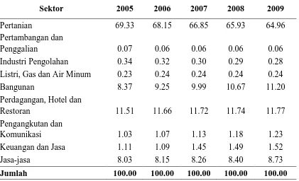 Tabel 4.8. Data Distribusi PDRB Kabupaten Pakpak Bharat Menurut Lapangan                    Usaha Atas Dasar Harga Konstan Tahun 2005-2009 (%) 
