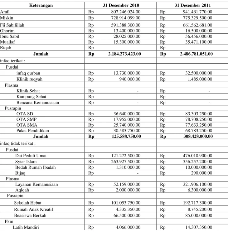 Tabel 4.1 Daftar Perbandingan Penghimpunan Dana Zakat, Infaq dan Shodaqoh tahun 2010-2011  Sumber : Laporan Keuangan LAZ DPU Periode 2011 