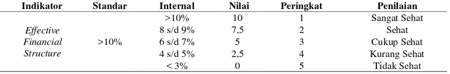 Tabel 3.9. Factor penilaian indikator dan Predikat Kesehatan Rasio Protection 