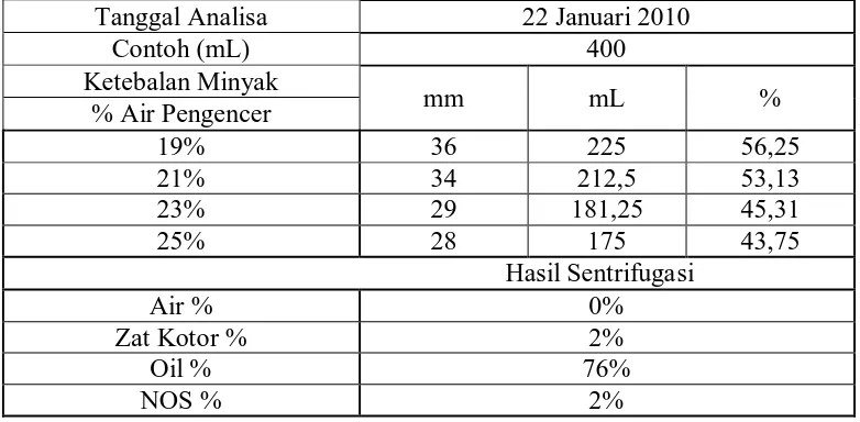 Tabel 4.1.  Data Jumlah Penambahan Air Pengencer (%) dan Ketebalan Minyak 
