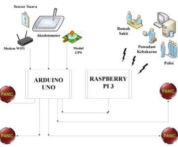 Gambar 2.  Blok Diagram Sistem 