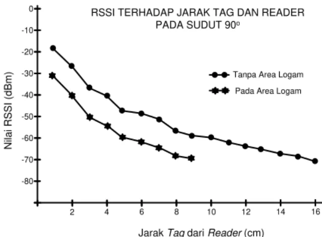 Gambar 7. Grafik hasil pengamatan RSSI terhadap  jarak tag dan reader pada sudut 90 o 