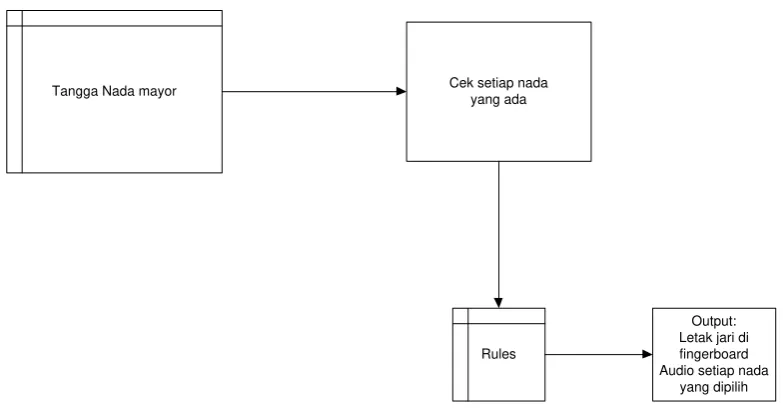 Gambar 2.6 Representasi Rule based 