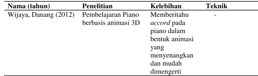 Tabel 2.1 Penelitian Terdahulu 