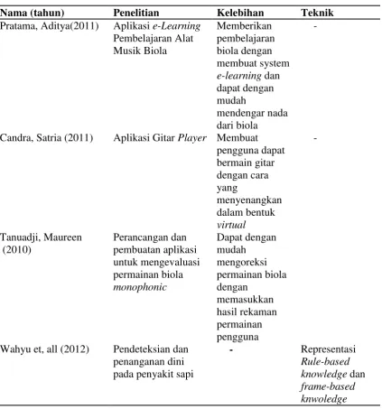 Tabel 2.1 Penelitian Terdahulu (lanjutan) 